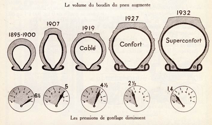 evolution pression pneu